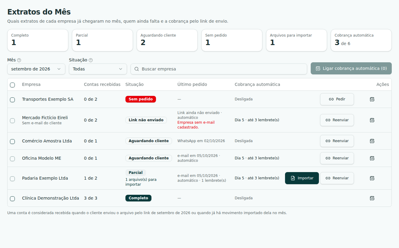 Painel Extratos do Mês do Lancio mostrando quais empresas já enviaram o extrato, quem falta e a cobrança automática (dados fictícios)